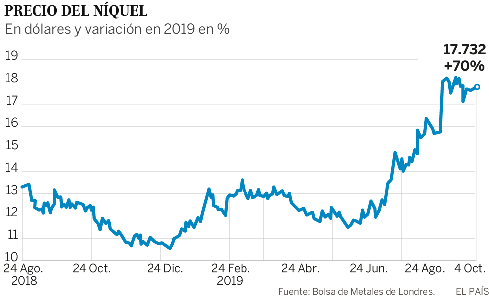 Indonesia estrangula el precio del níquel