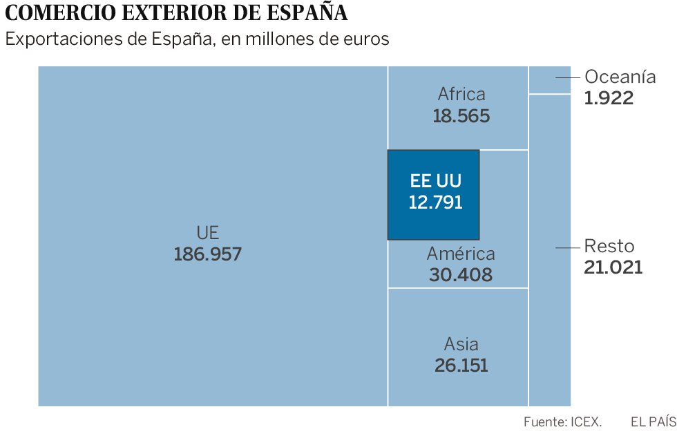 España vende a Estados Unidos más de 700 millones en aceite y vino