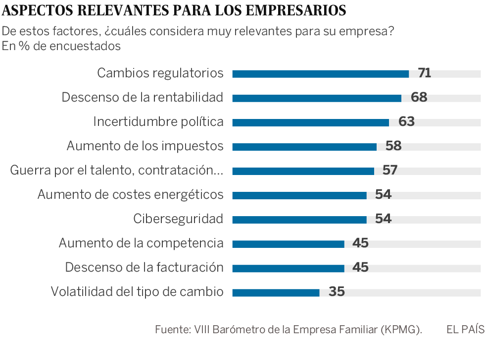 La empresa familiar se muestra preocupada por los cambios regulatorios y la situación política