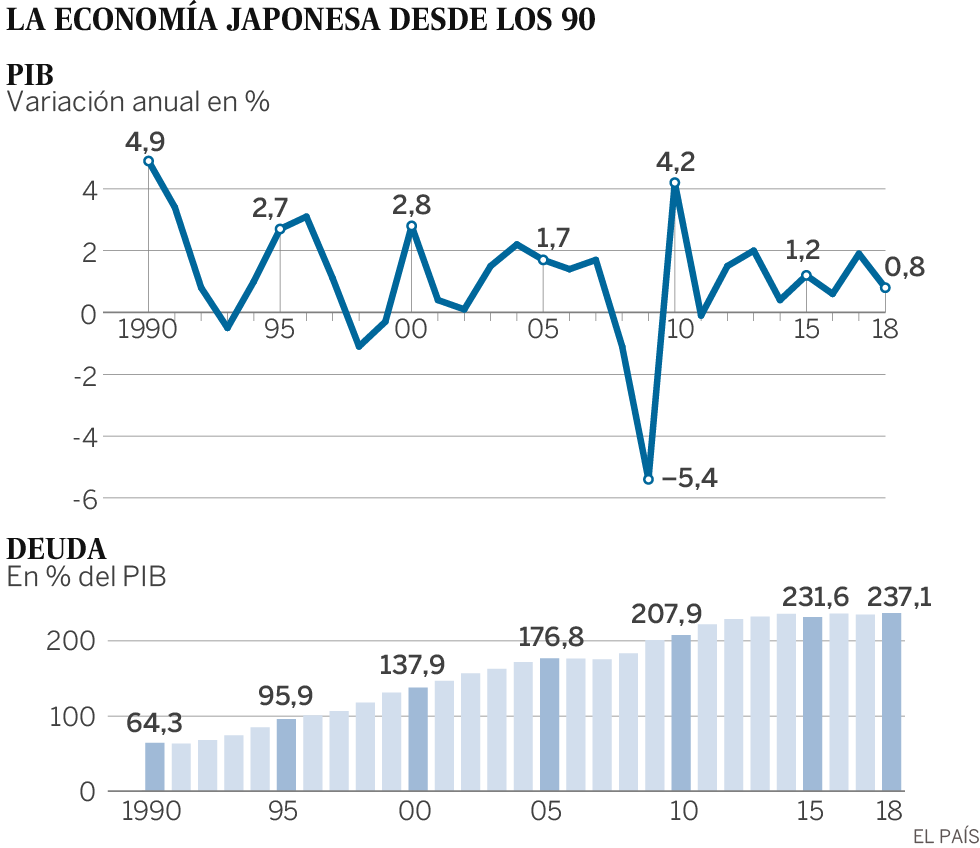 Las lecciones de las décadas perdidas de Japón