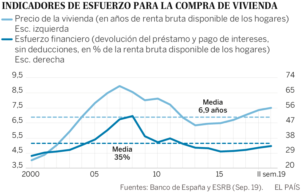 Vivienda, fin de un ciclo