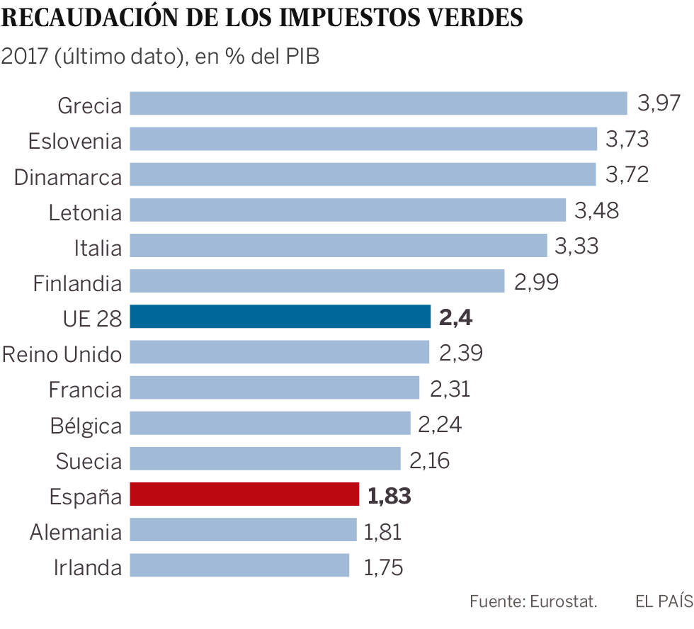 Tres impuestos verdes para combatir la crisis medioambiental