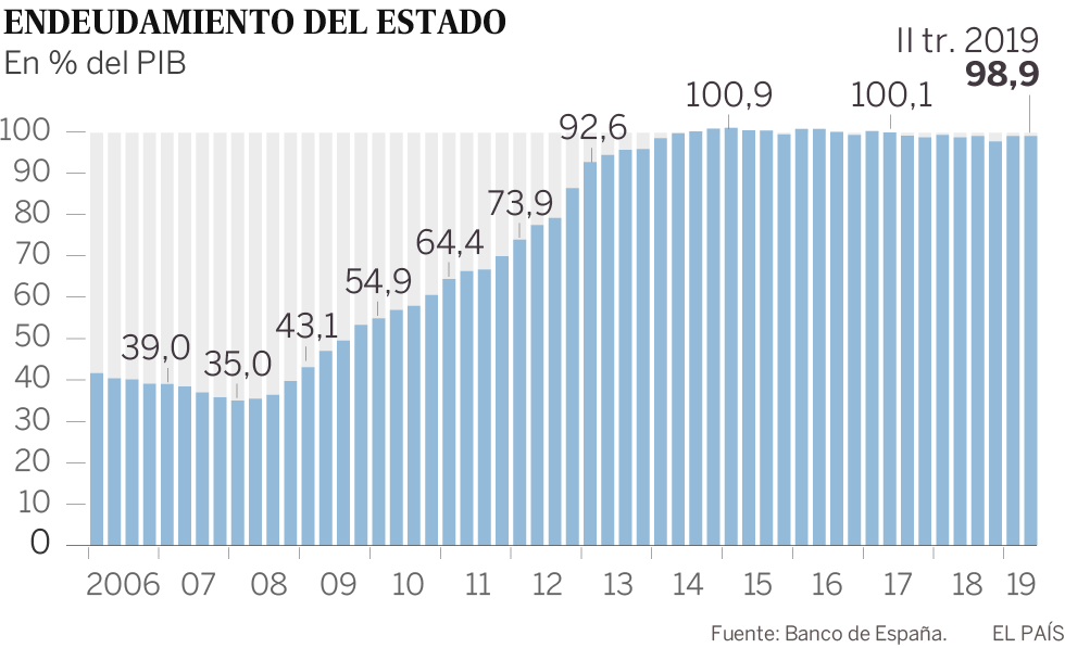 La Autoridad Fiscal critica que no se haya hecho nada para bajar la deuda en los últimos cinco años