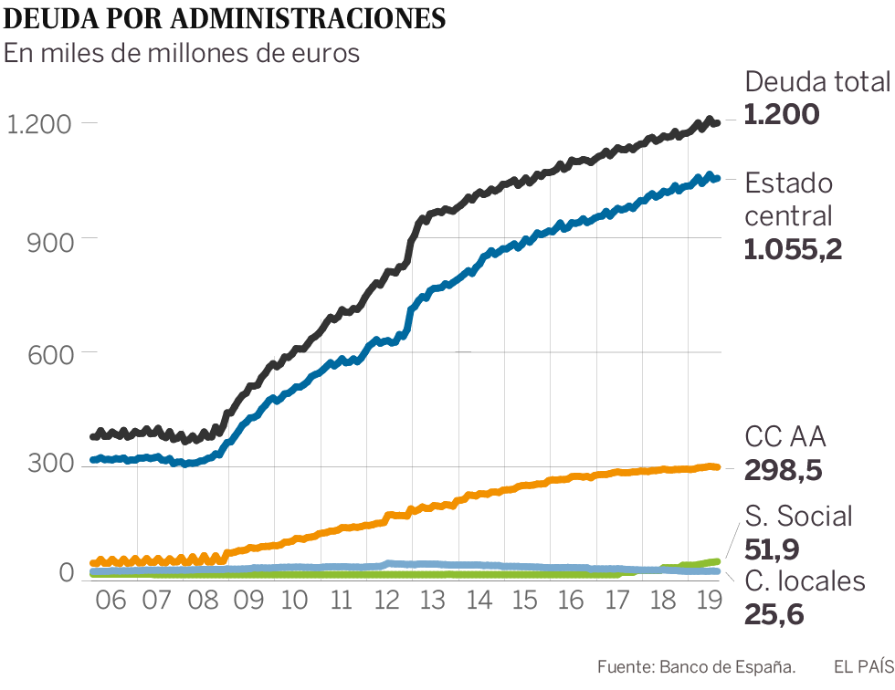 La Autoridad Fiscal critica que no se haya hecho nada para bajar la deuda en los últimos cinco años