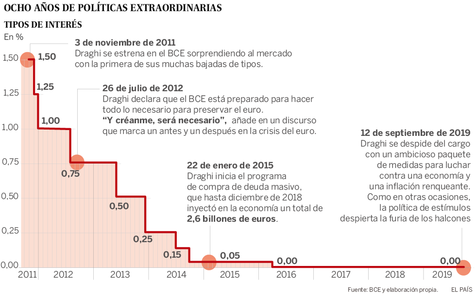 Mario Draghi: adiós al equilibrista que salvó al euro del abismo