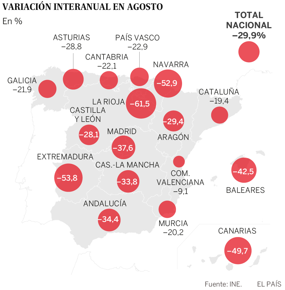 La firma de hipotecas se desploma un 30% en agosto y marca mínimos de tres años