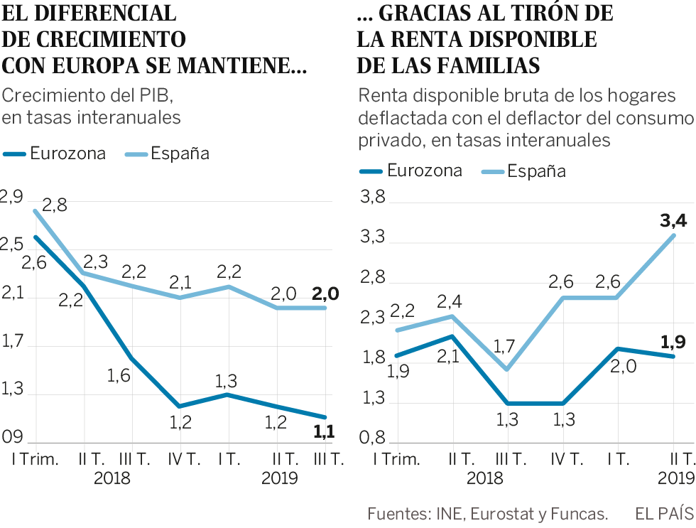 El consumo tira de la economía