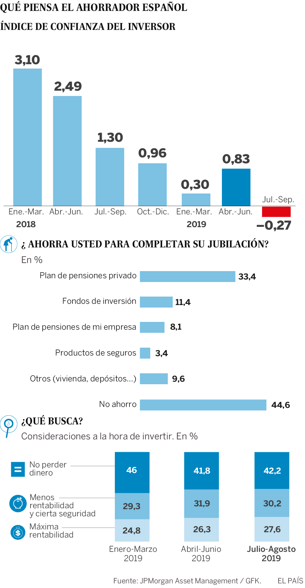El desgobierno mete miedo a los ahorradores españoles