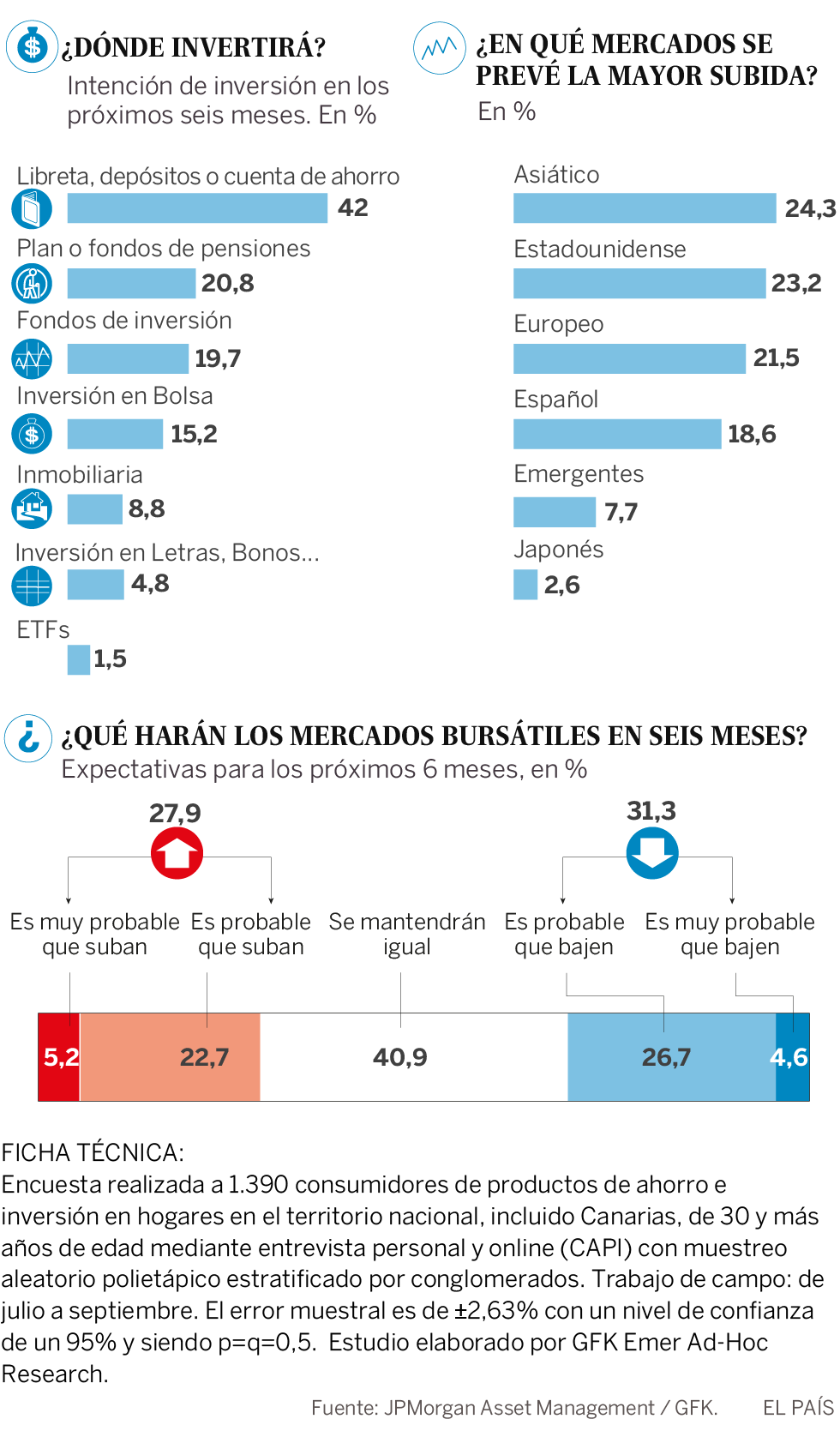 El desgobierno mete miedo a los ahorradores españoles