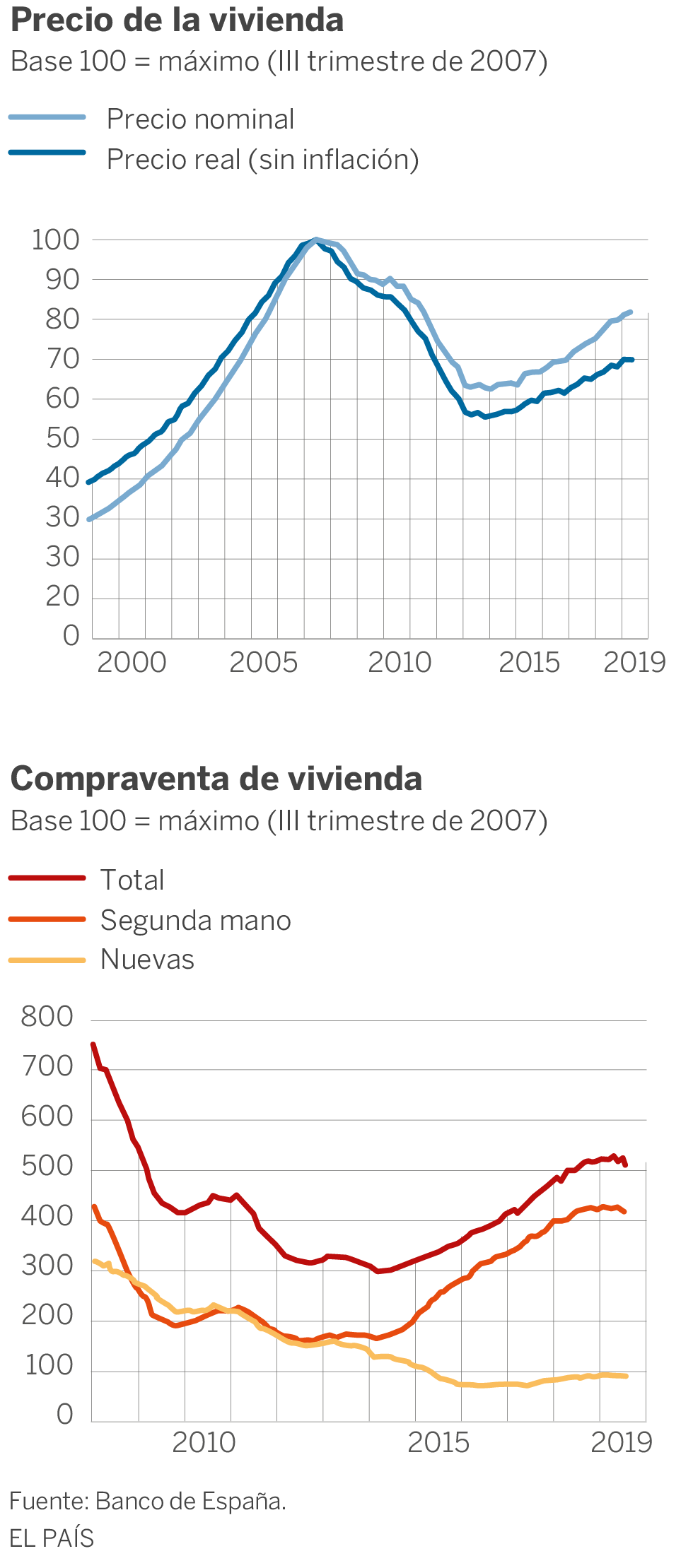 El Banco de España retrasa intervenir sobre los precios de la vivienda por la ralentización