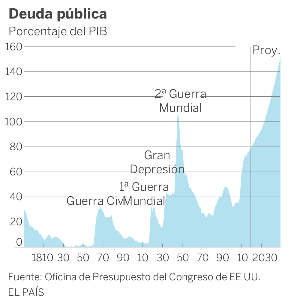 A Trump se le desbocan las cuentas públicas