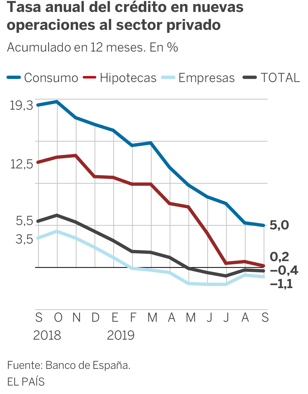 Alerta por la fuerte caída del nuevo crédito ante el riesgo de que anticipe un frenazo del PIB