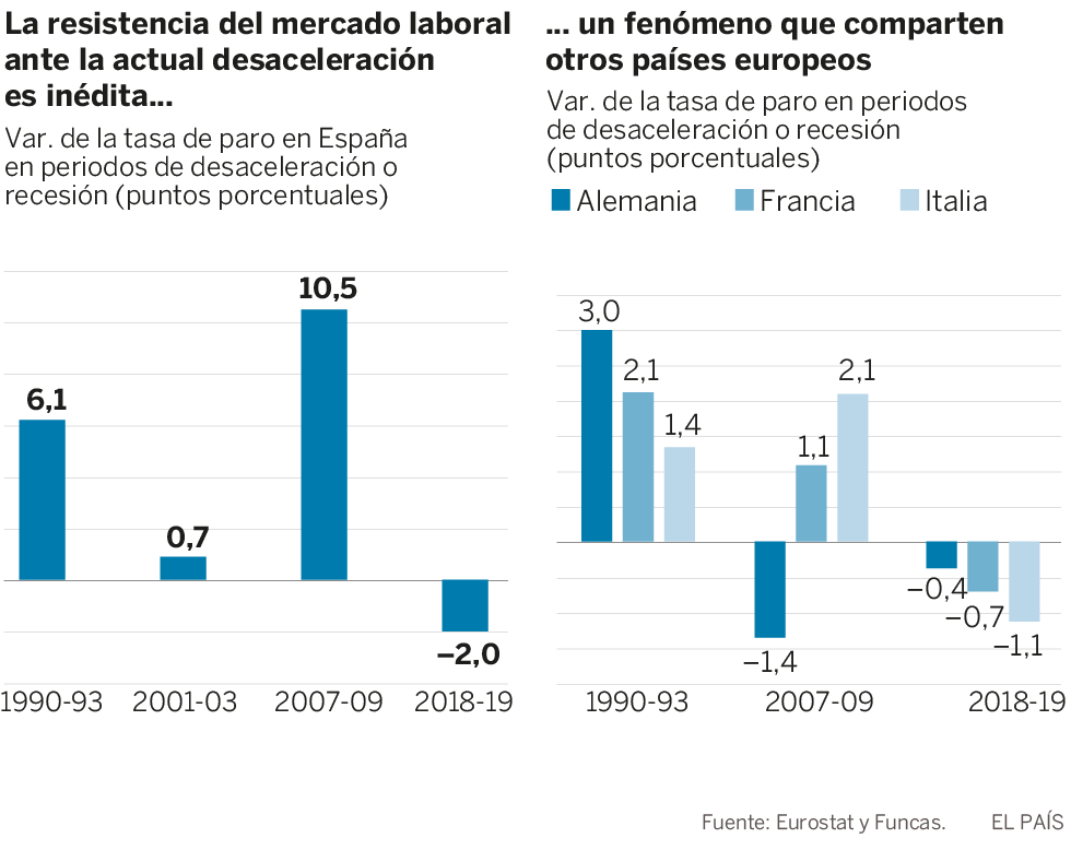 El empleo, dique de contención ante una recesión