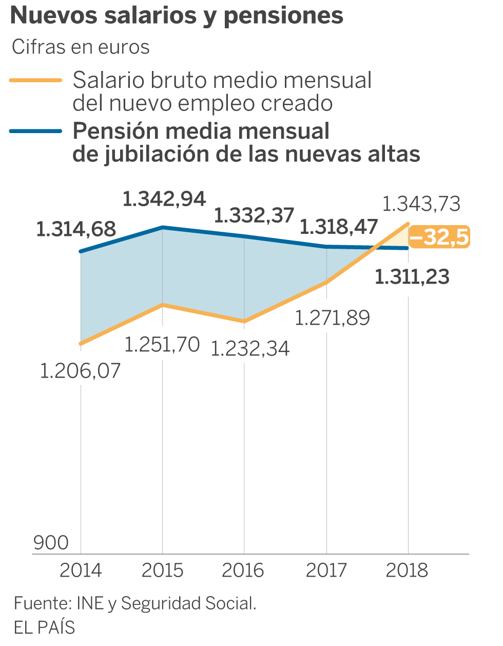 Los recién contratados vuelven a ganar más que los nuevos jubilados