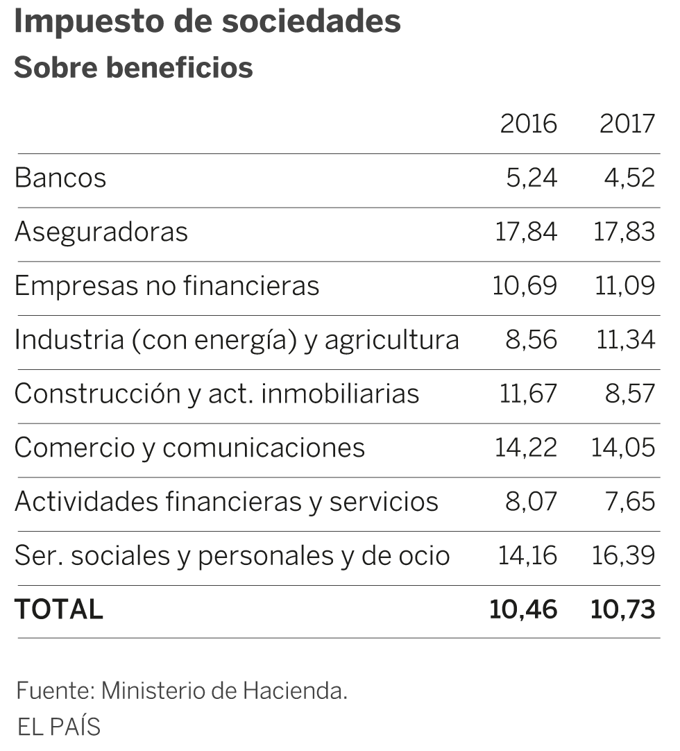 Las constructoras reducen el pago de impuestos pese a ganar más