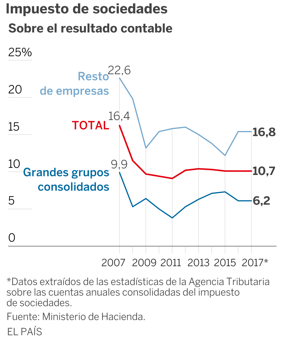 Las constructoras reducen el pago de impuestos pese a ganar más