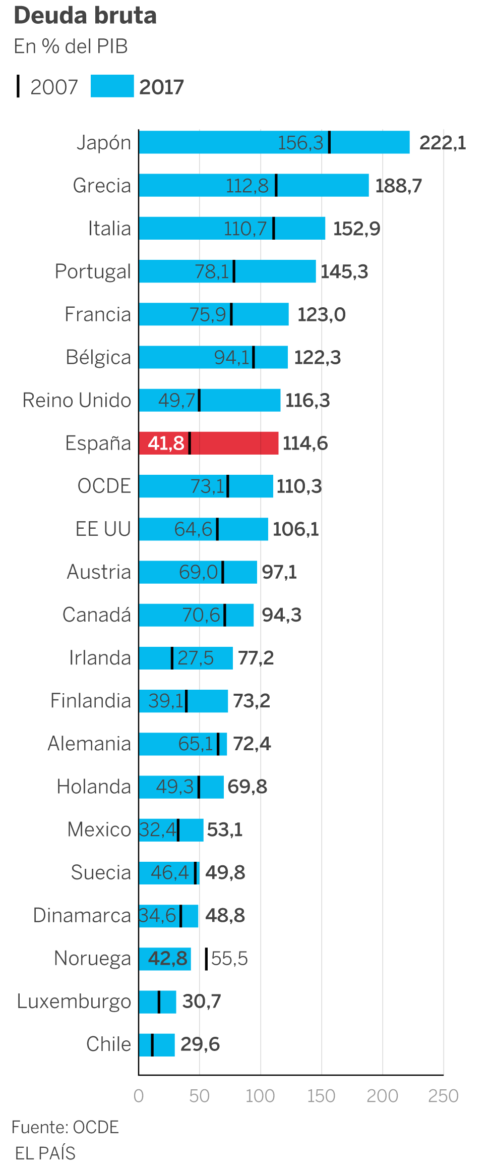La OCDE avisa de que la elevada deuda limita la acción de los Gobiernos