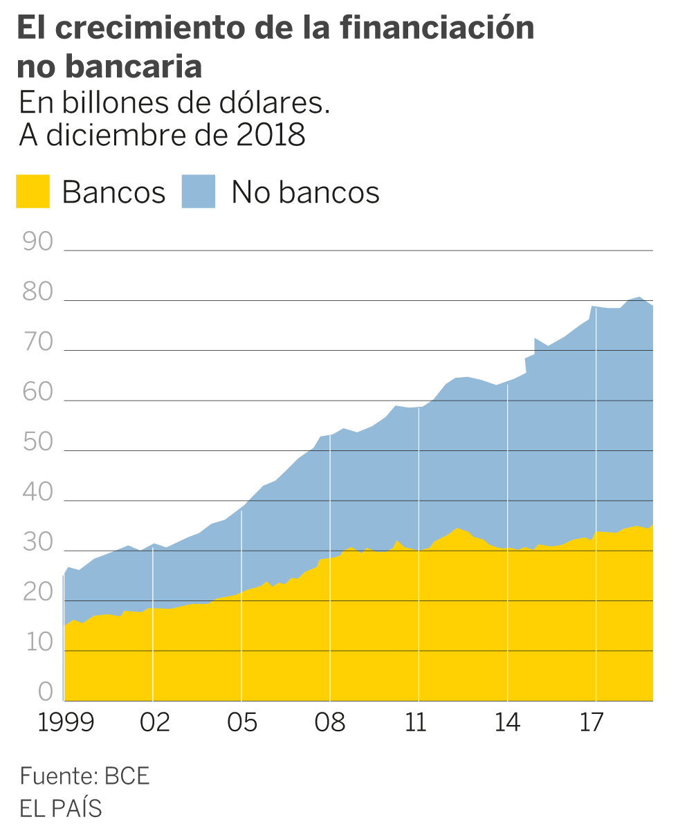 El BCE enciende las alarmas por el gran crecimiento de la banca en la sombra