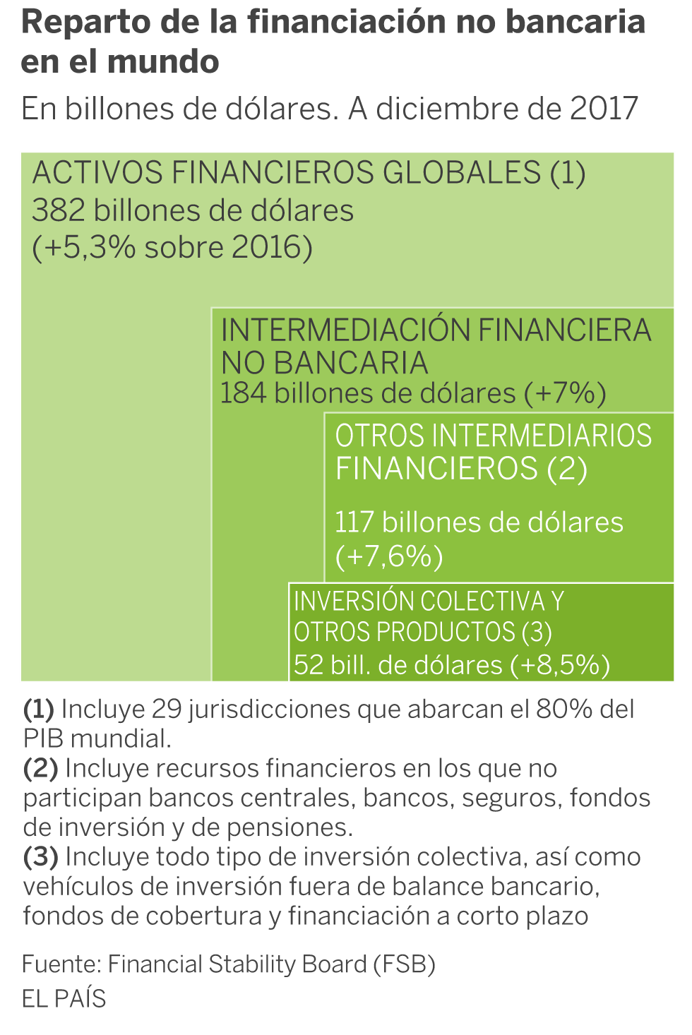El BCE enciende las alarmas por el gran crecimiento de la banca en la sombra