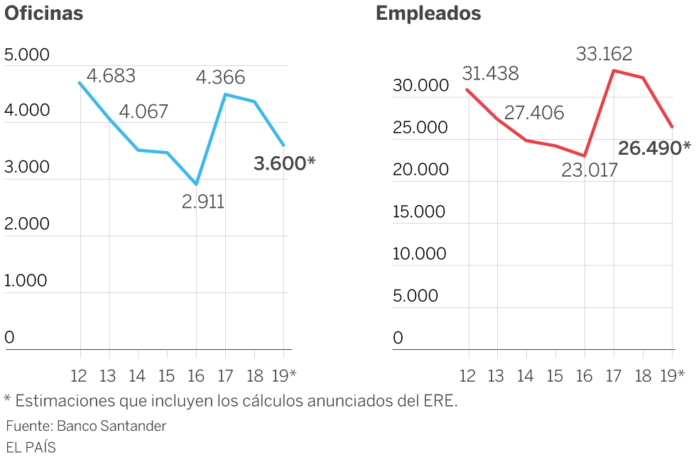Cura de adelgazamiento en el Santander: 20.000 empleados menos en España en seis años