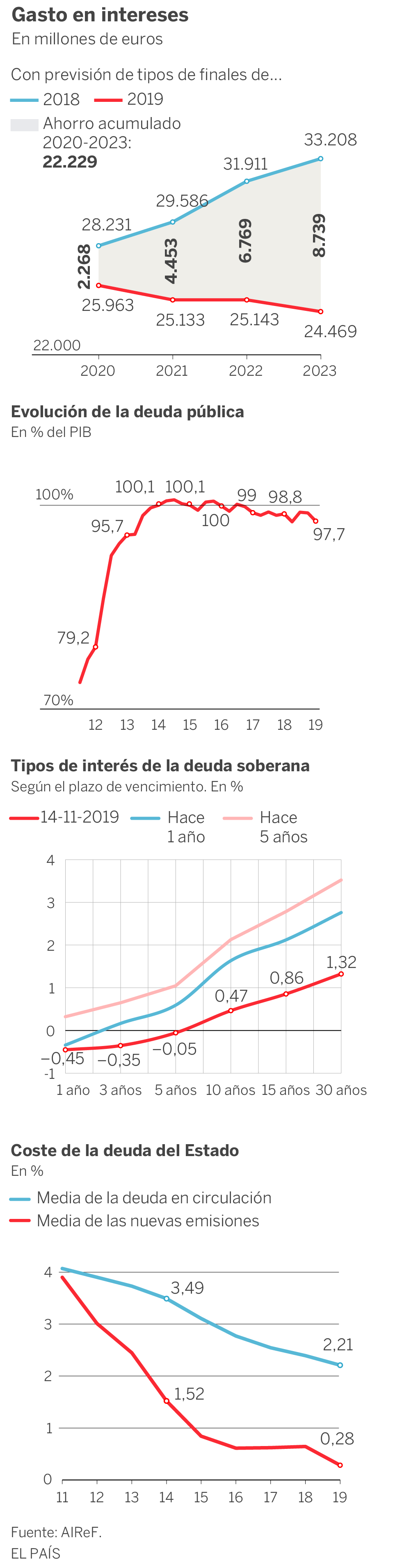 Bruselas pide a España que no gaste los 22.000 millones que ahorrará por intereses