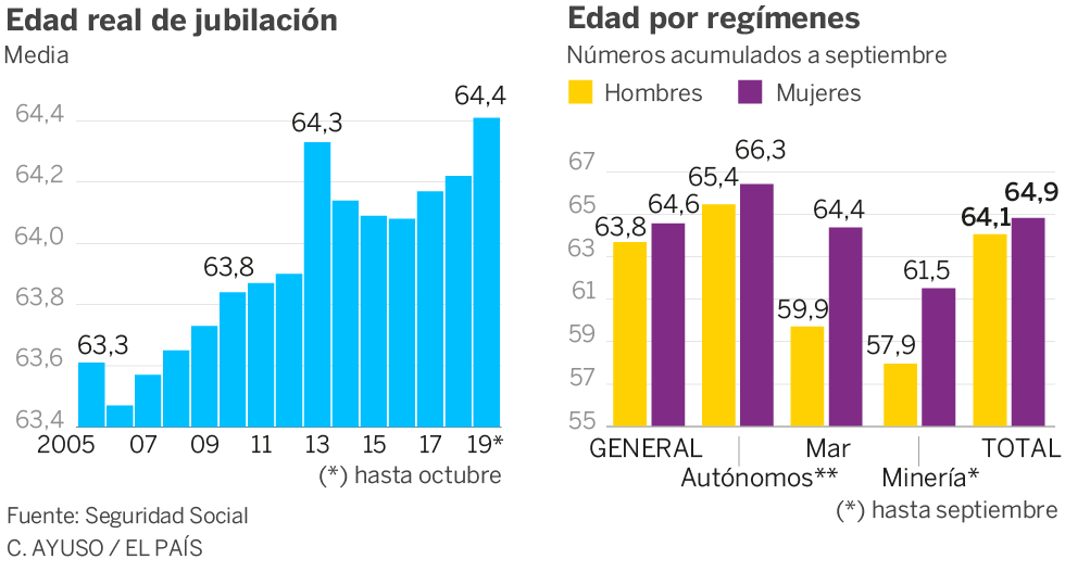 La edad real de jubilación alcanza el máximo desde que existen registros