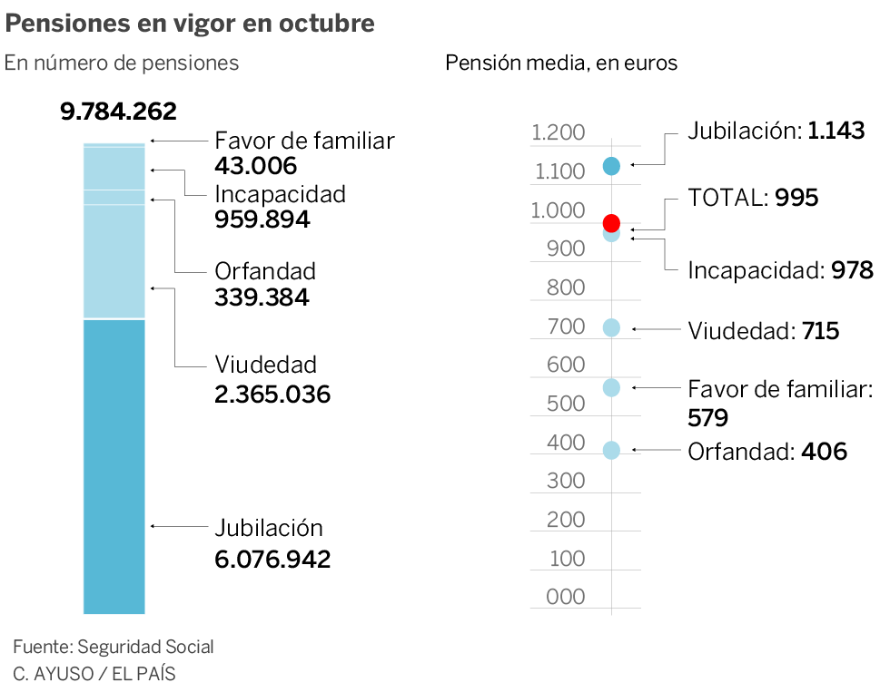 La edad real de jubilación alcanza el máximo desde que existen registros