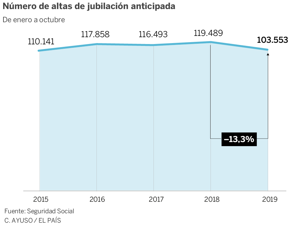 La edad real de jubilación alcanza el máximo desde que existen registros