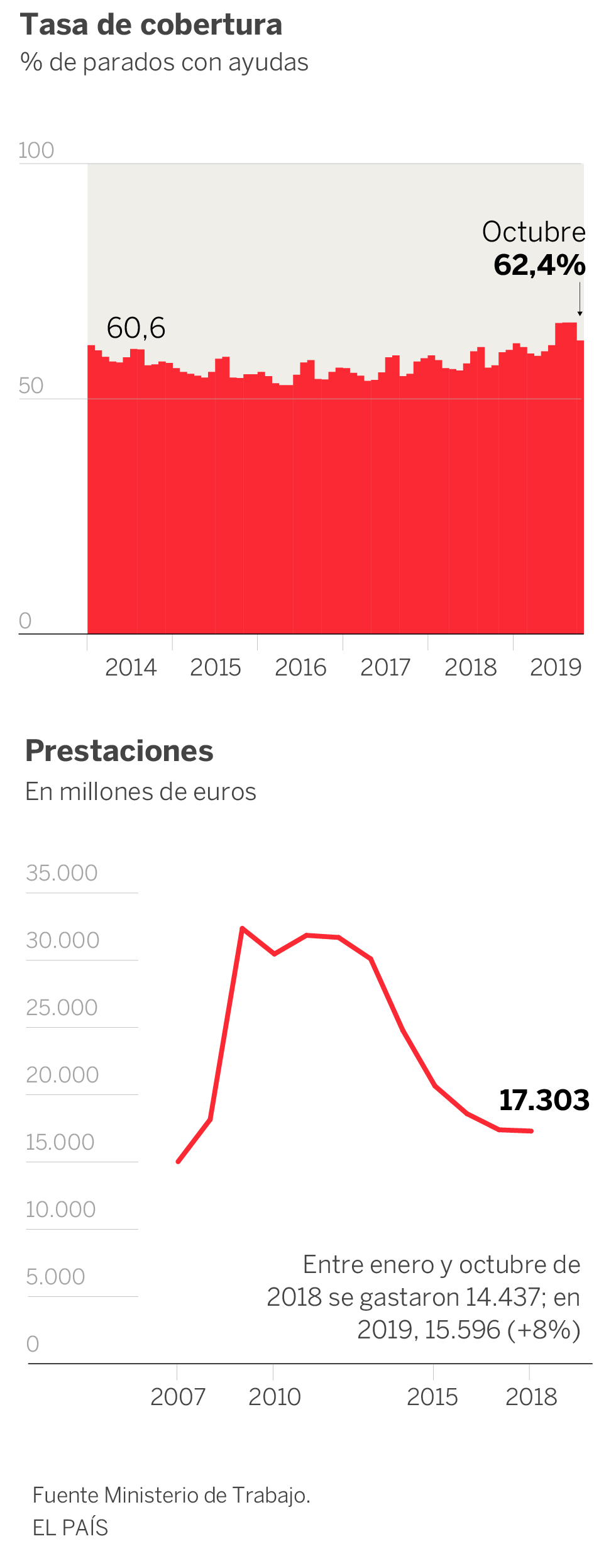 El empleo cae en 53.114 personas en noviembre, el peor dato desde 2013