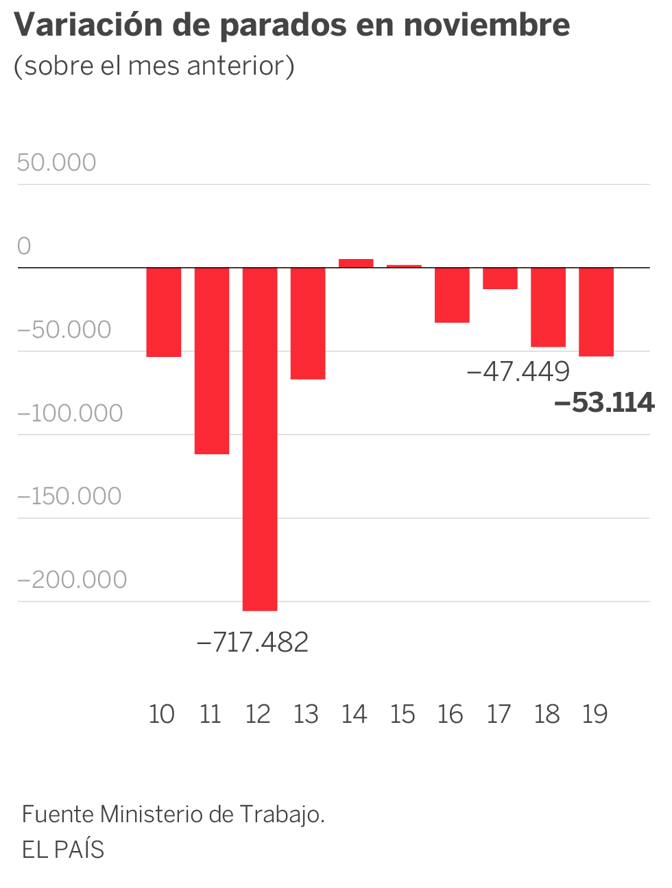 El empleo cae en 53.114 personas en noviembre, el peor dato desde 2013