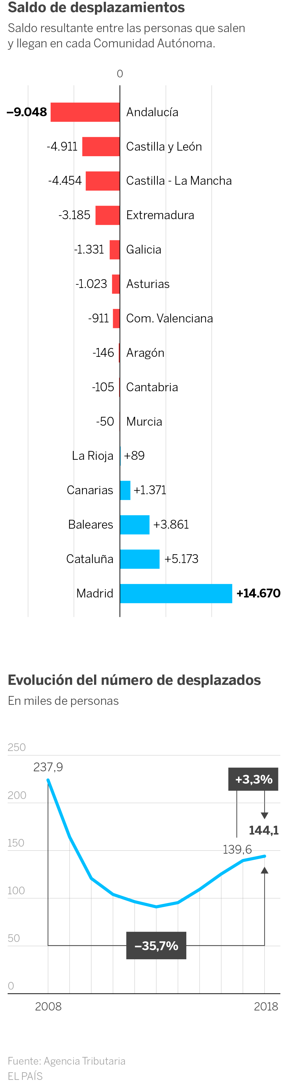La movilidad laboral crece al menor ritmo desde 2014