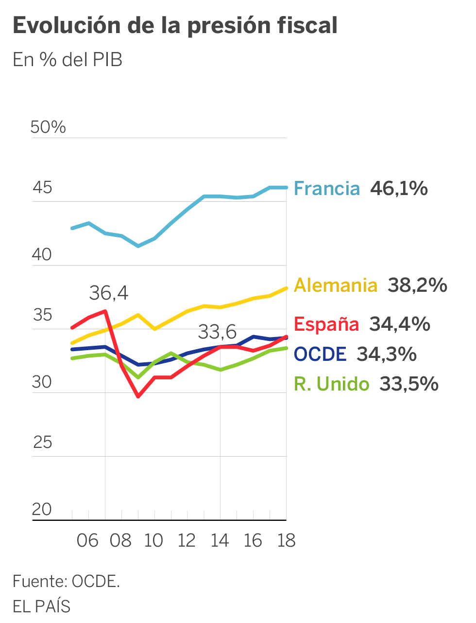 La presión fiscal en España supera la media de la OCDE por primera vez desde 2007