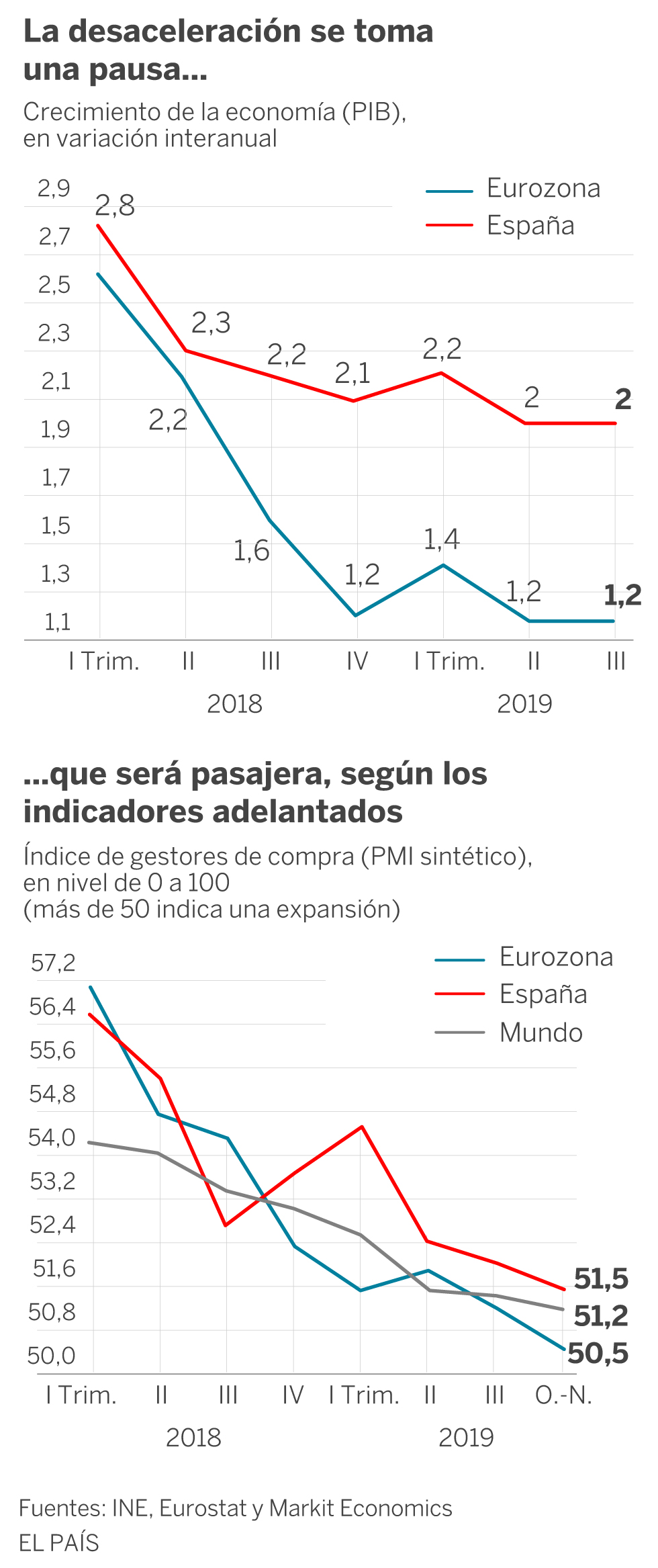 La desaceleración se toma un respiro