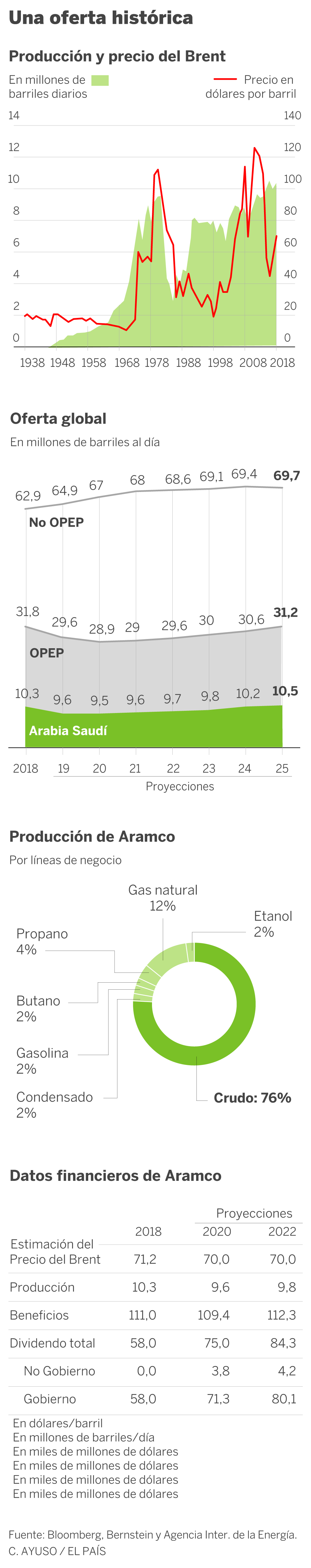 Aramco: el gigante saudí hace saltar la caja