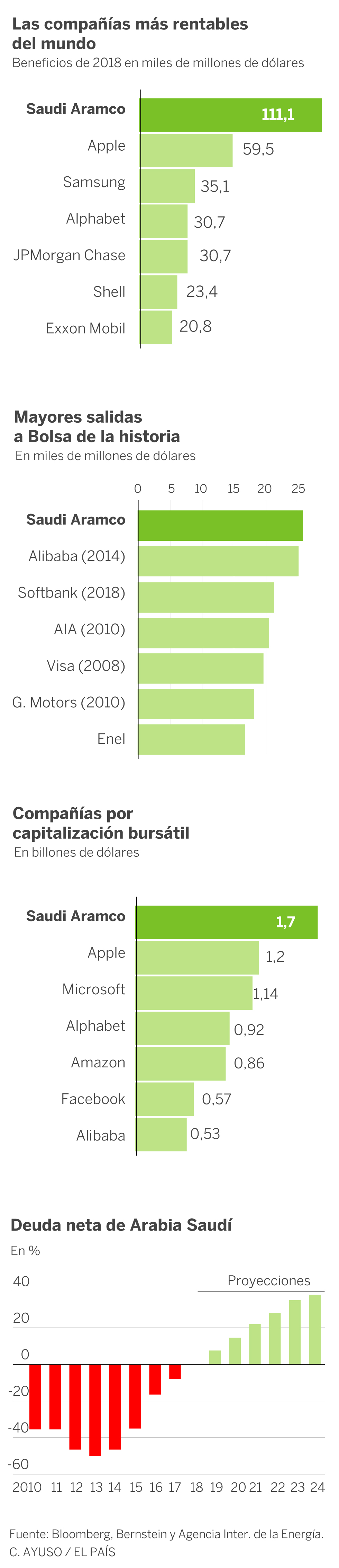 Aramco: el gigante saudí hace saltar la caja