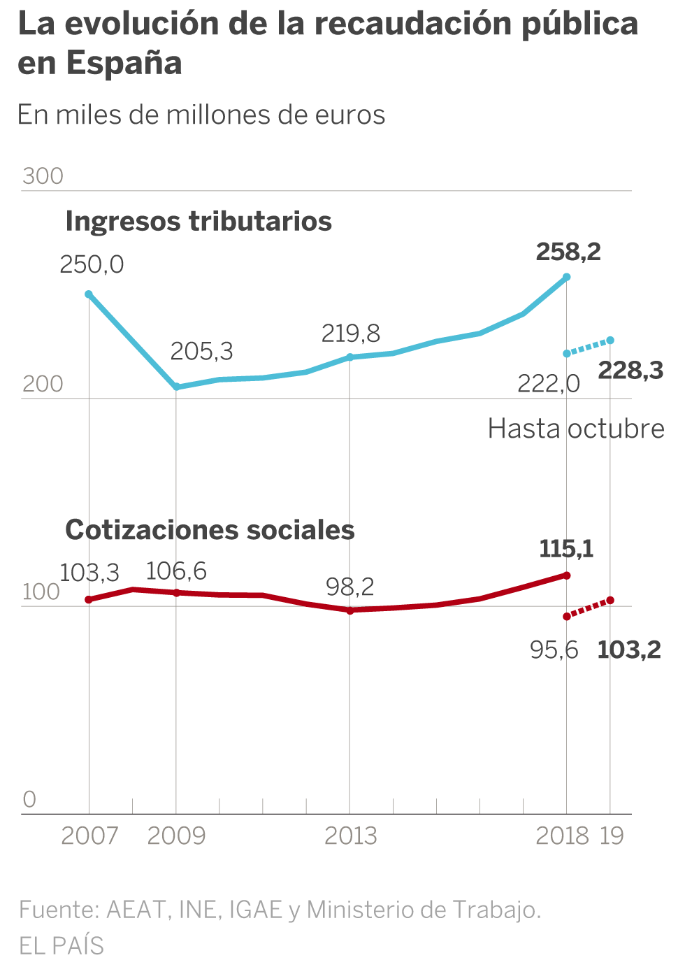 Las subidas salariales sostienen los ingresos públicos en plena ralentización