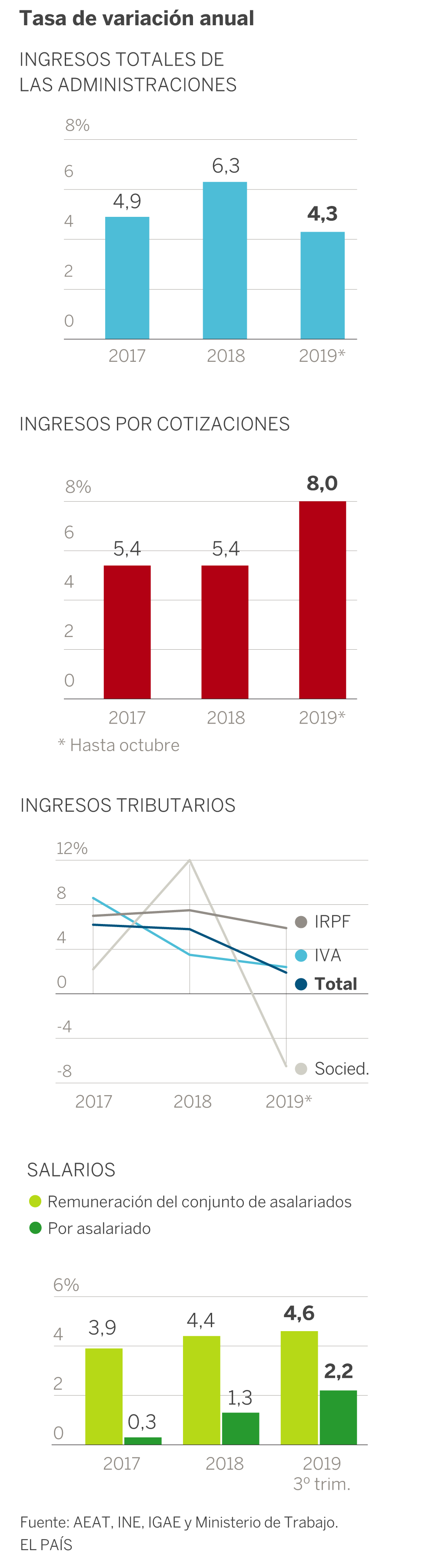 Las subidas salariales sostienen los ingresos públicos en plena ralentización