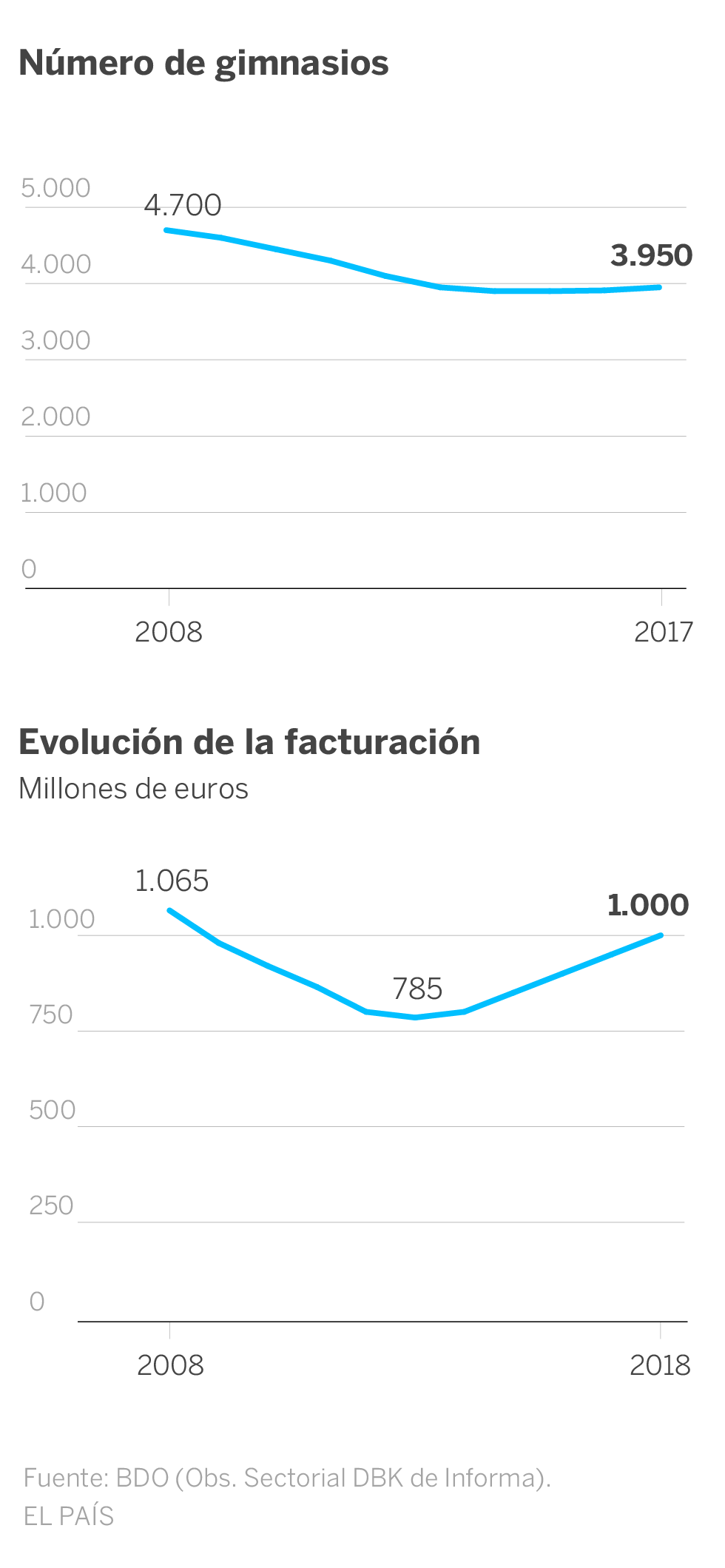 Gimnasios: esfuerzo, sudor y dinero, mucho dinero