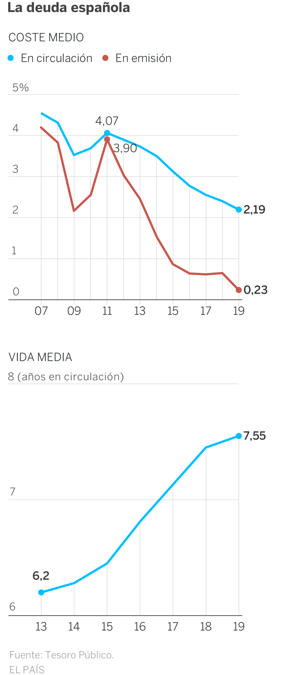 El Estado ahorra 2.400 millones por las menores emisiones y la caída en el coste de financiación