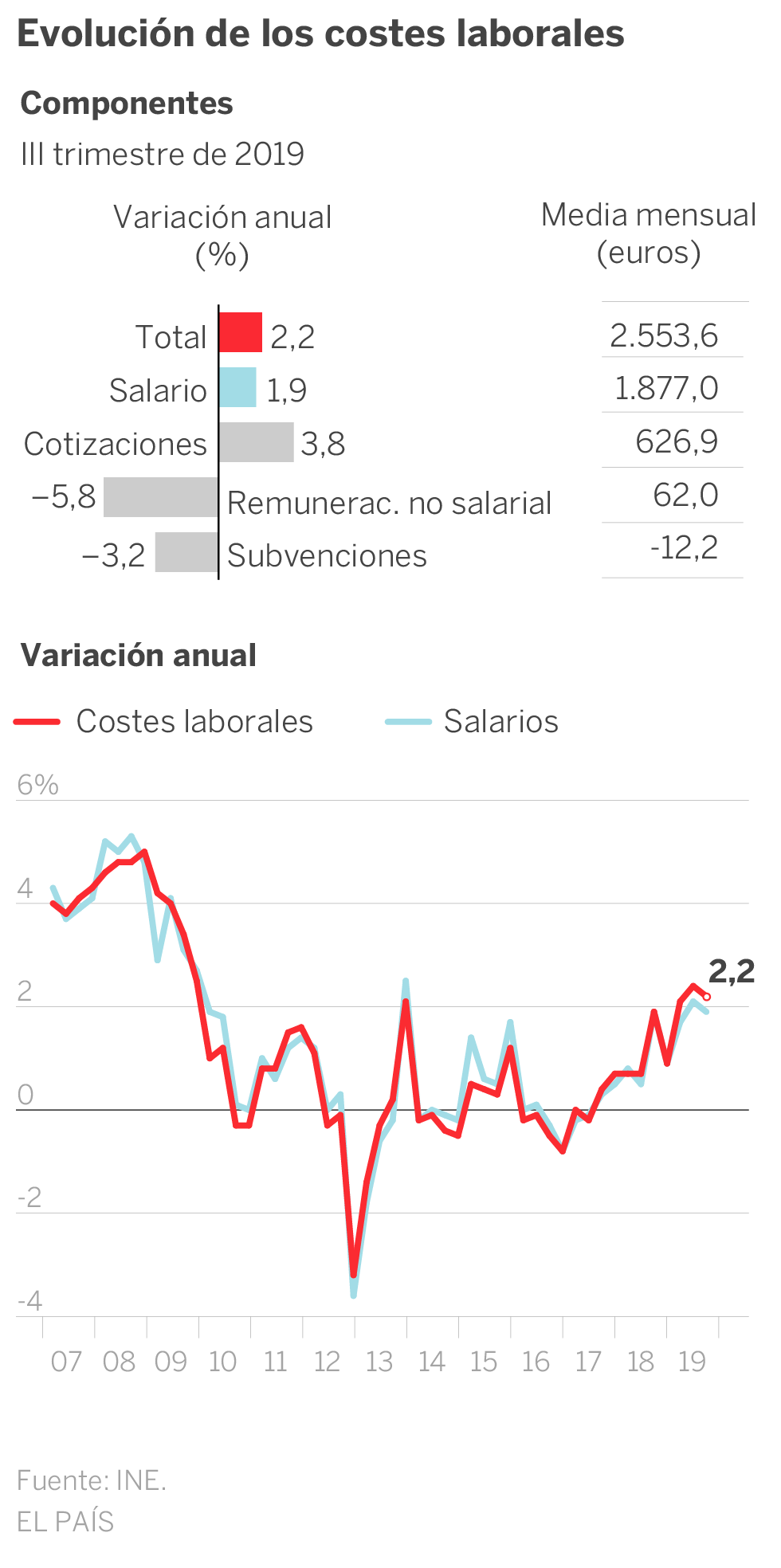 Los costes laborales crecen en 2019 al mayor ritmo en los últimos 10 años