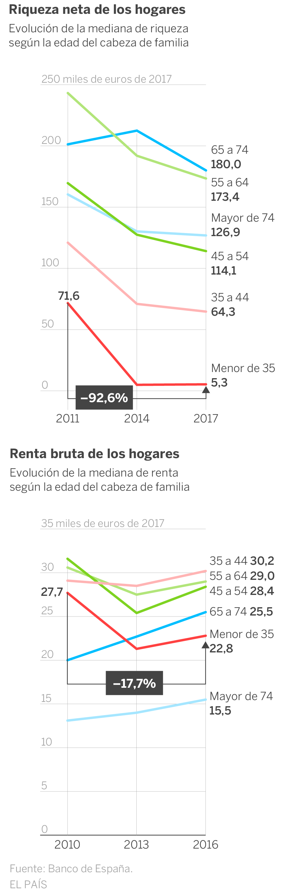 Los jóvenes, los más perjudicados de la Gran Recesión: su renta está muy por debajo del nivel precrisis