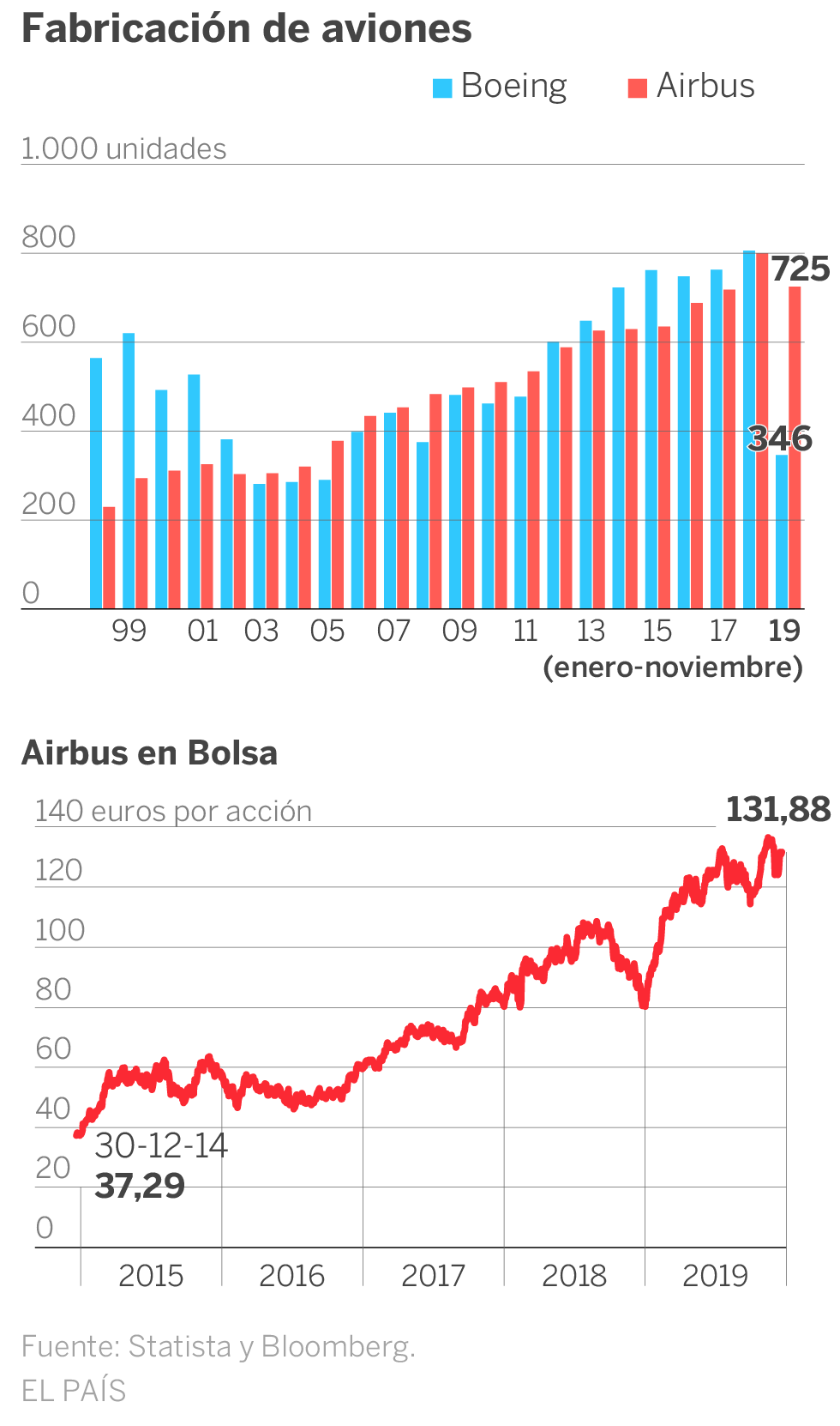 Airbus brilla en el momento más crítico de Boeing