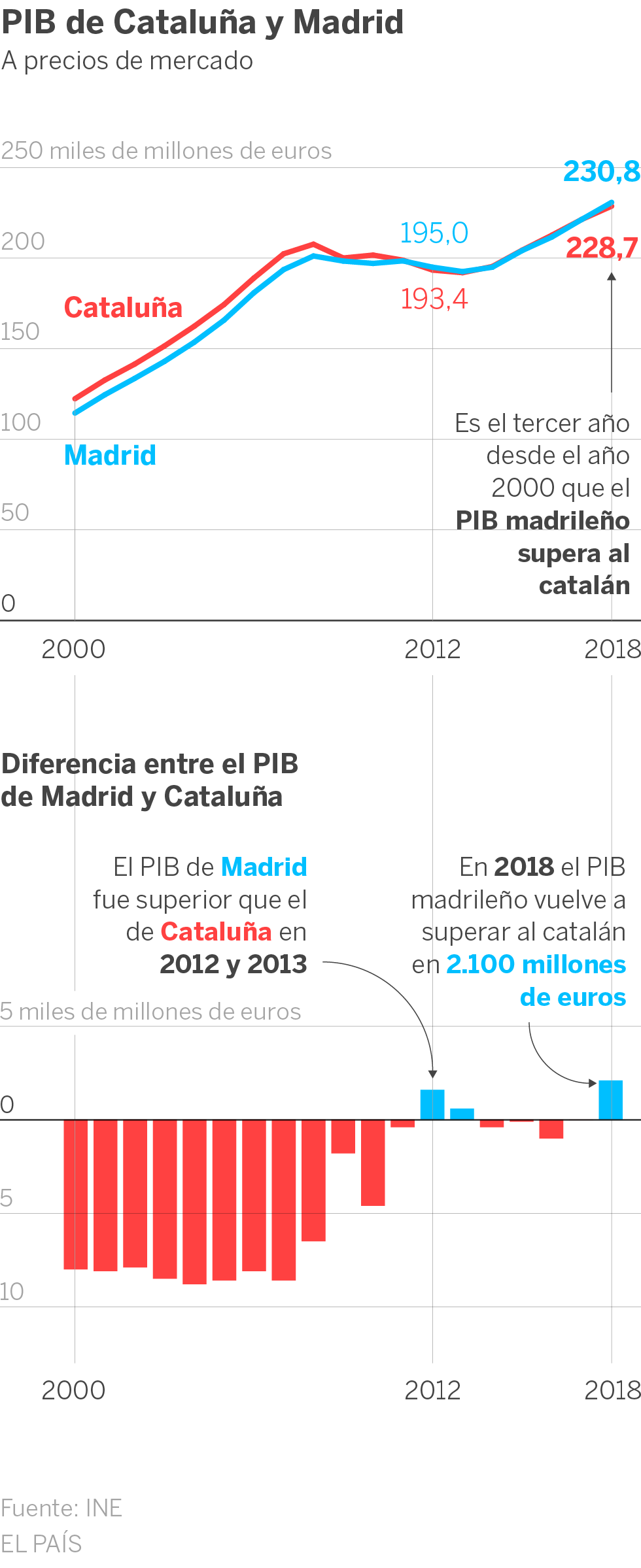 PIB comunidades autonomas