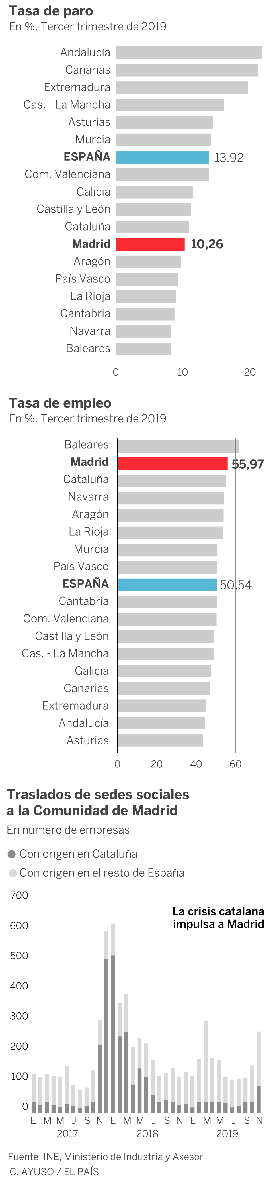 Madrid extiende su tela de araña para controlar la economía española