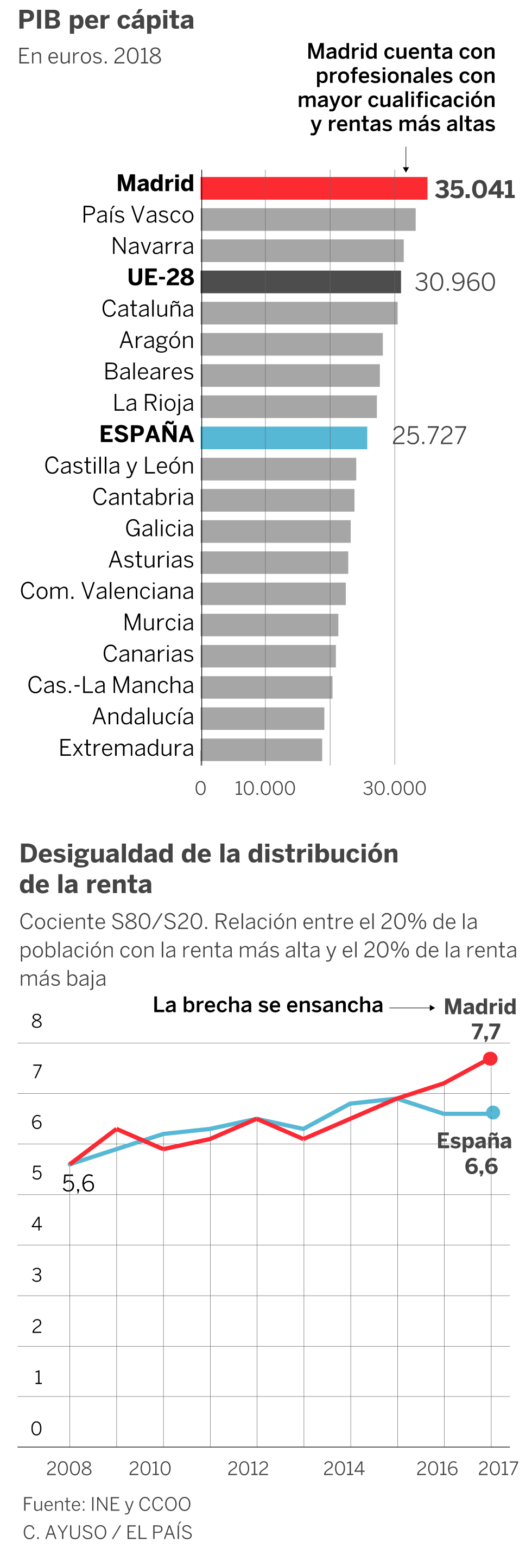 Madrid extiende su tela de araña para controlar la economía española