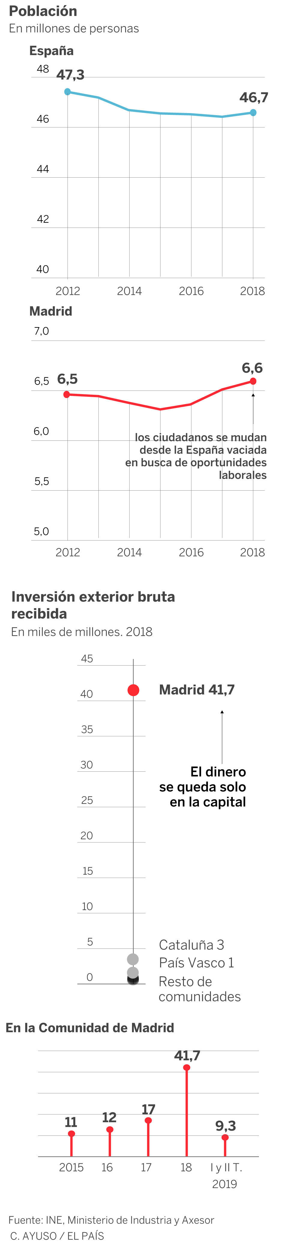 Madrid extiende su tela de araña para controlar la economía española