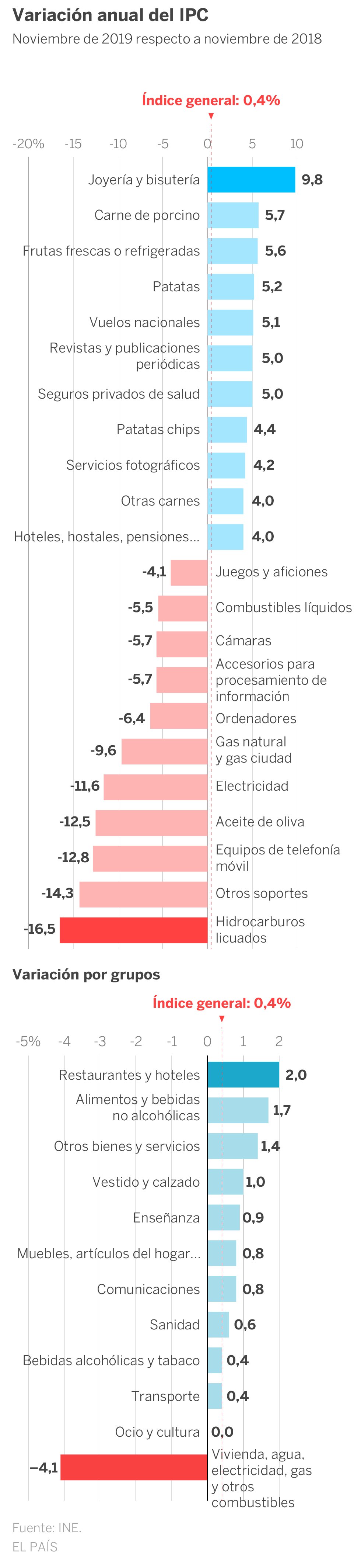 El año en que los precios subieron menos que los sueldos
