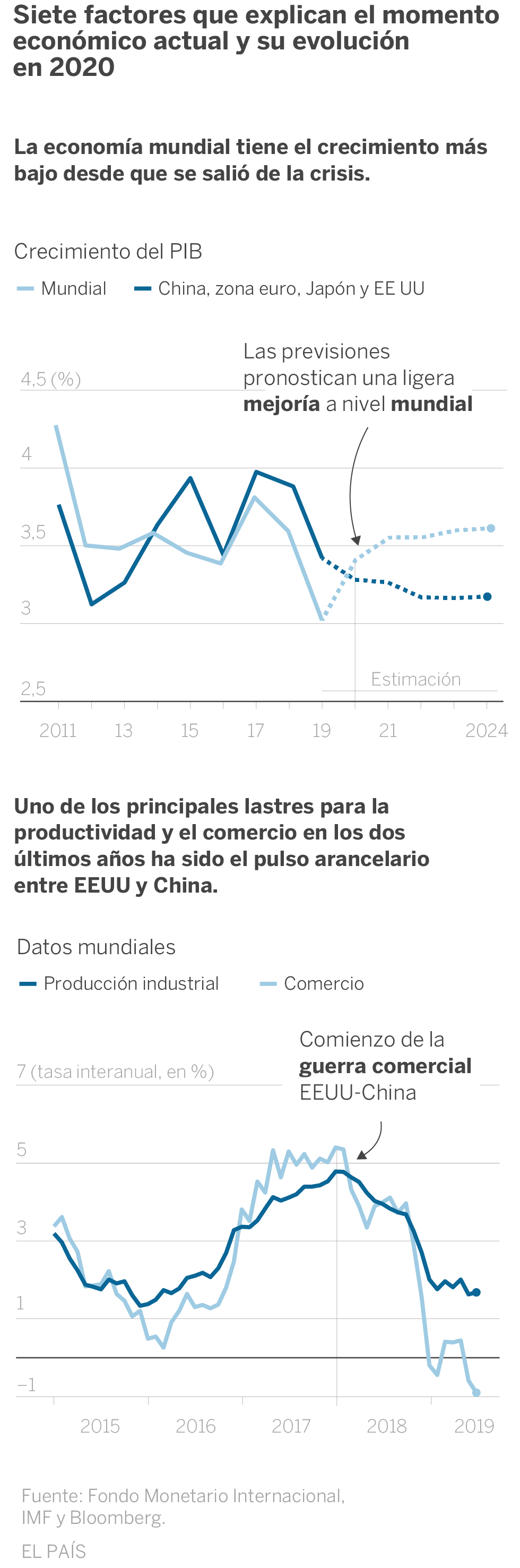 La mala salud de hierro de la economía mundial