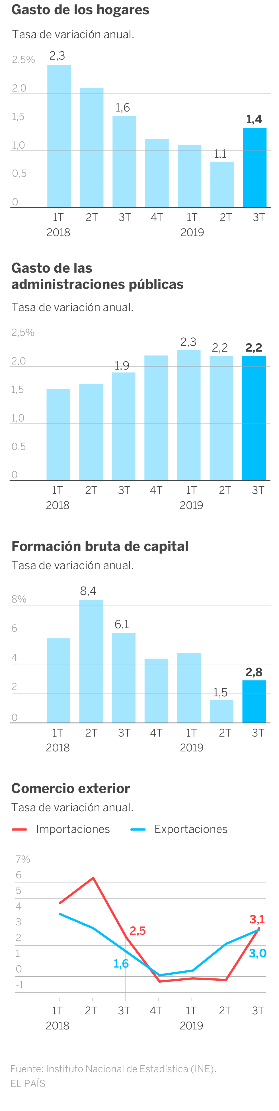 La economía española crece por debajo del 2% por primera vez en cinco años