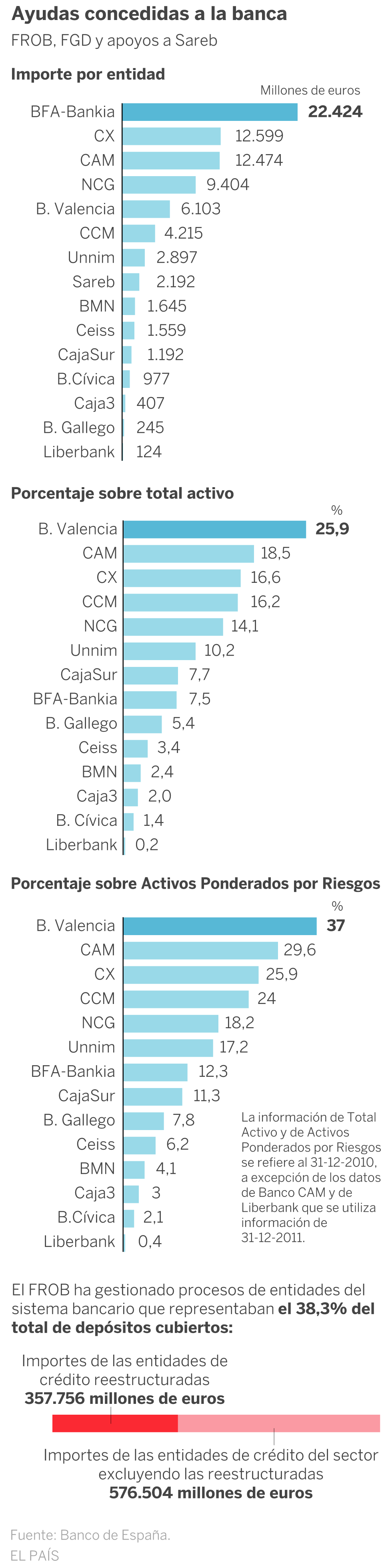 Los bancos que fueron peores que Bankia en esta crisis financiera